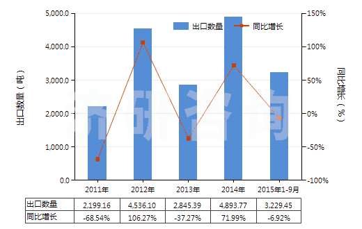 2011-2015年9月中國(guó)碳酸鈰(HS28461030)出口量及增速統(tǒng)計(jì)